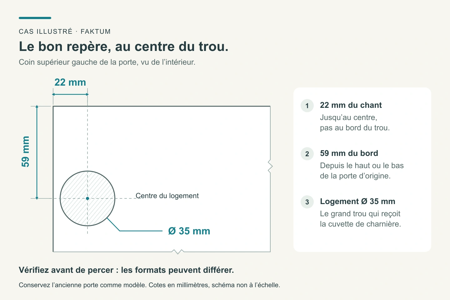 Détail du coin supérieur gauche au dos d’une porte, centre de perçage à 22 mm du chant et à 59 mm du haut, logement de diamètre 35 mm. Cotes du cas illustré.