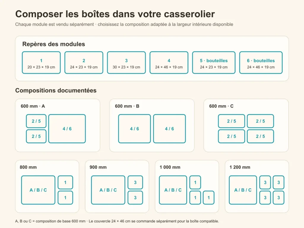 Schéma en français des boîtes modulaires pour casseroliers de 600 à 1 200 mm